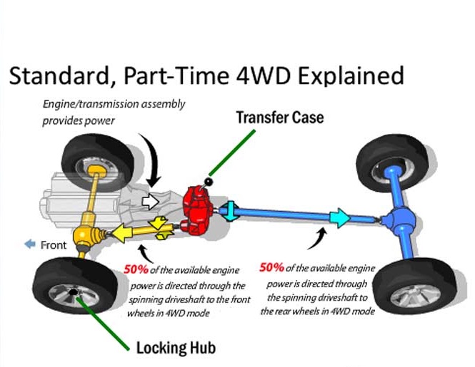 Standard, Part Time 4 WD Explained