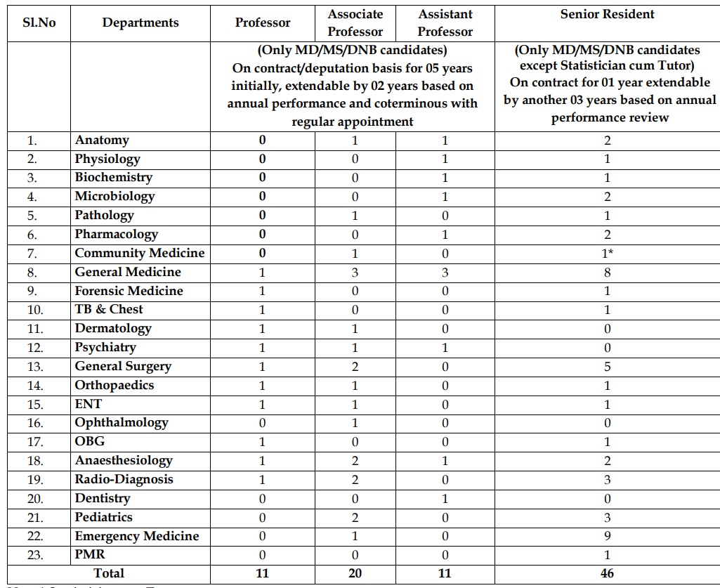 Department wise details mentioned