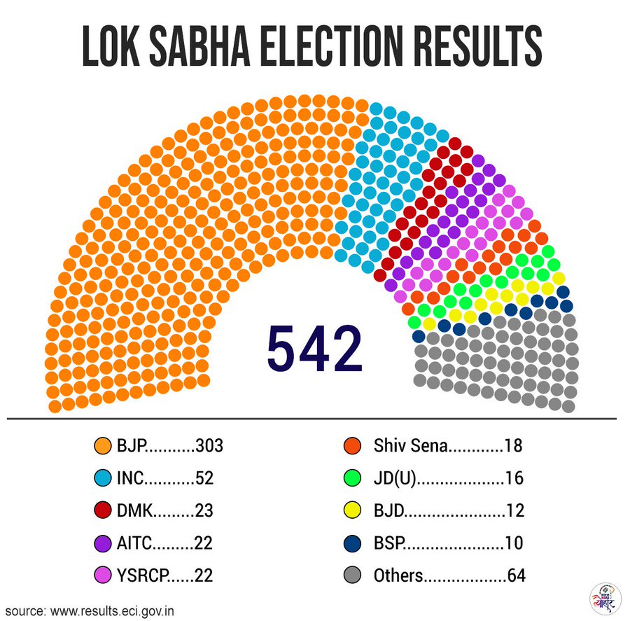 GK: What is the overall percentage of voting recorded in the 17th Lok Sabha election in 2019?